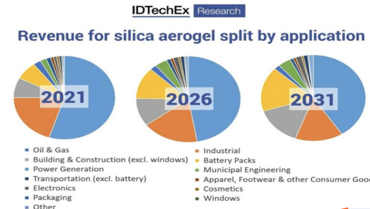 dades d'aerogel de sílice