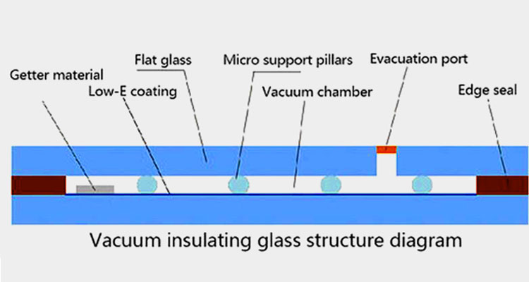 Vakuum-Glas-Struktur